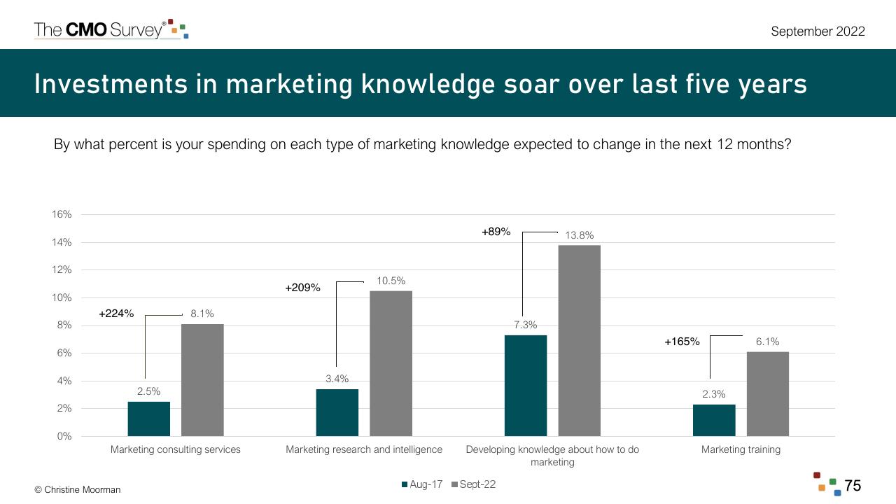 Chart slide 75 from The Cmo Survey Marketing In A Post COVID Era Deloitte