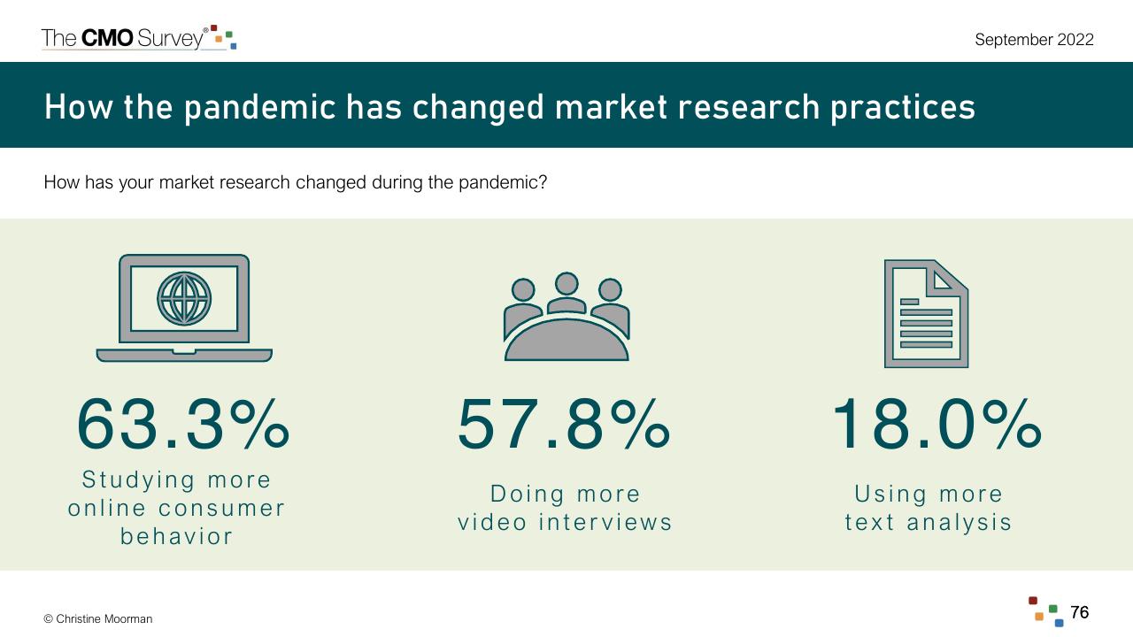 Dashboard slide 76 from The Cmo Survey Marketing In A Post COVID Era Deloitte