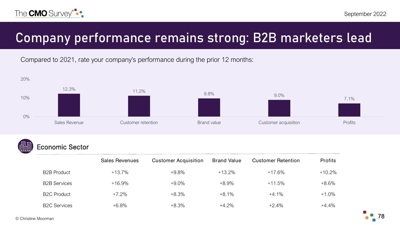 Chart slide 78 from The Cmo Survey Marketing In A Post COVID Era Deloitte