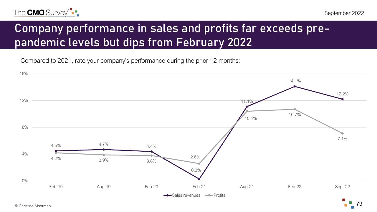 Chart slide 79 from The Cmo Survey Marketing In A Post COVID Era Deloitte