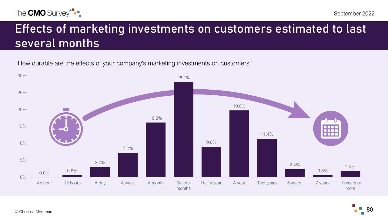 Chart slide 80 from The Cmo Survey Marketing In A Post COVID Era Deloitte