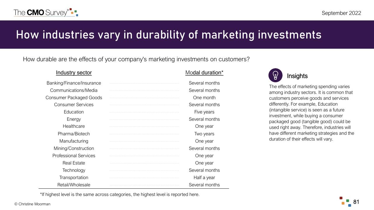 Table slide 81 from The Cmo Survey Marketing In A Post COVID Era Deloitte