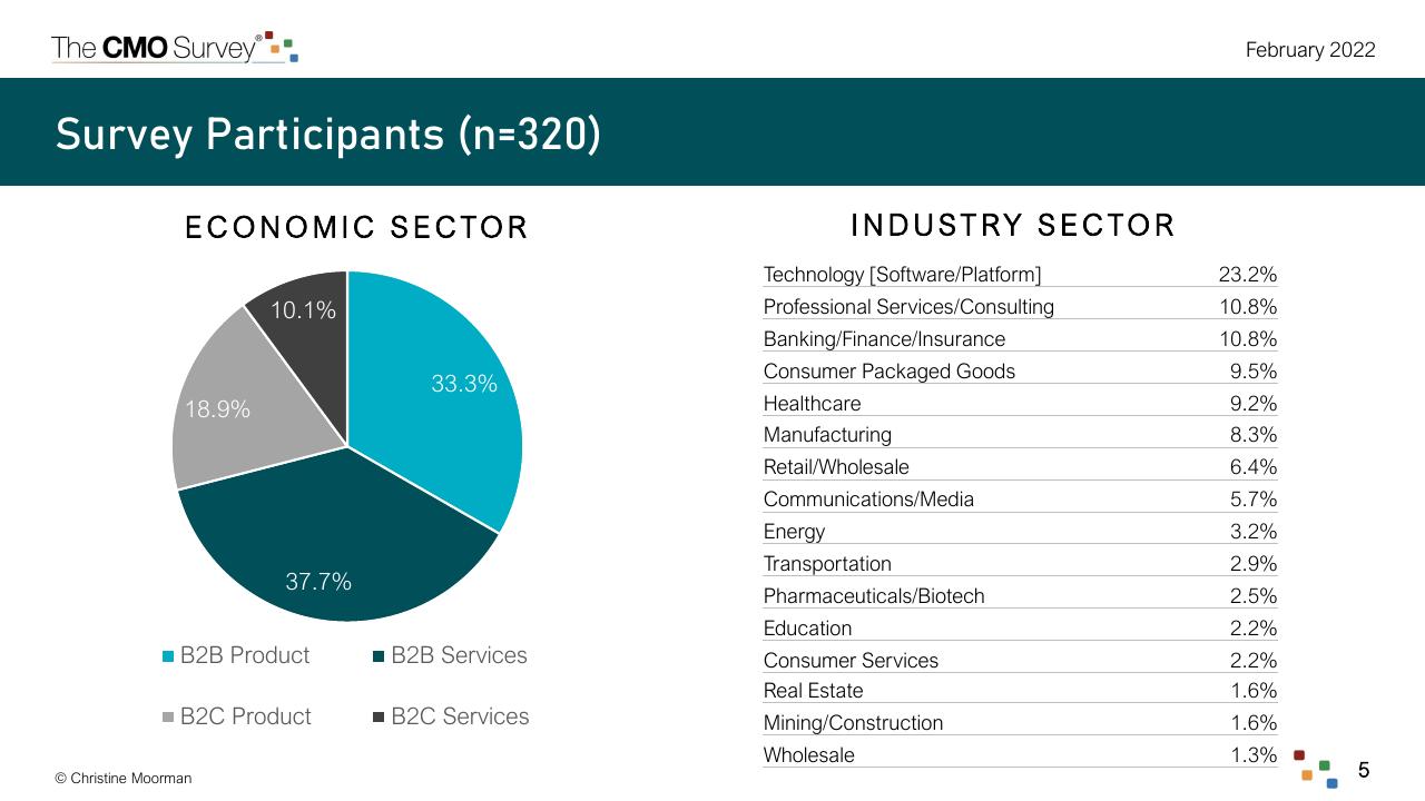 Chart slide 5 from The Cmo Survey The Highlights And Insights Report February 2022 Deloitte