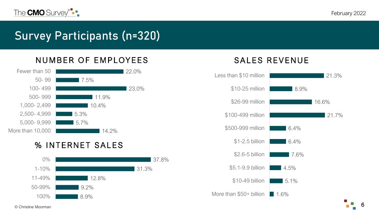 Dashboard slide 6 from The Cmo Survey The Highlights And Insights Report February 2022 Deloitte