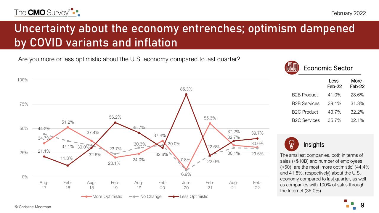 Chart slide 9 from The Cmo Survey The Highlights And Insights Report February 2022 Deloitte
