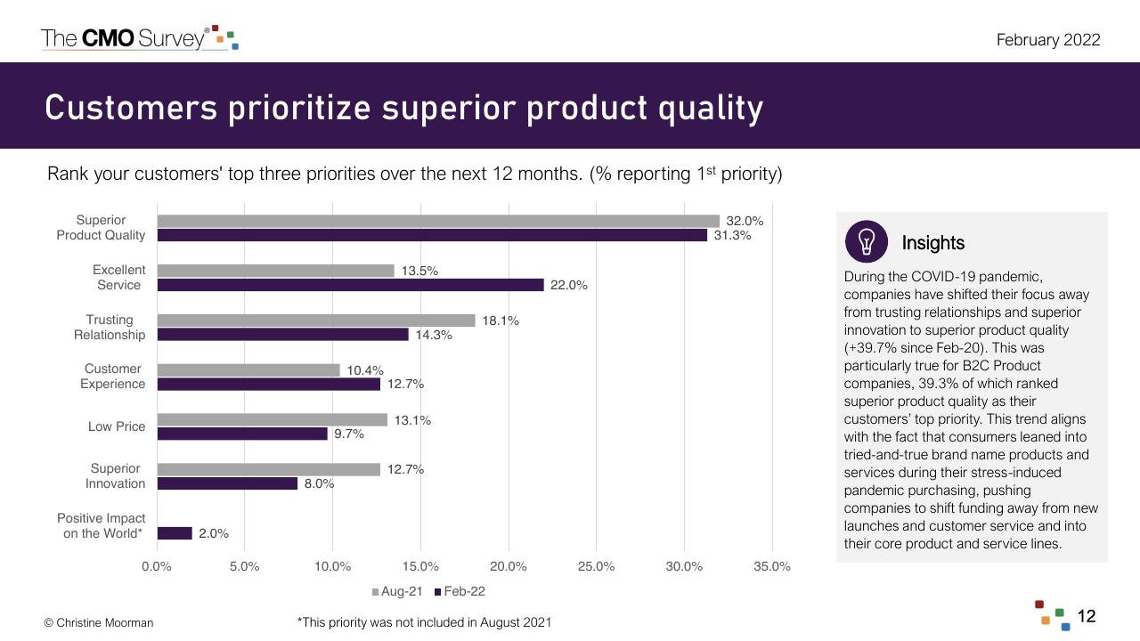 Chart slide 12 from The Cmo Survey The Highlights And Insights Report February 2022 Deloitte