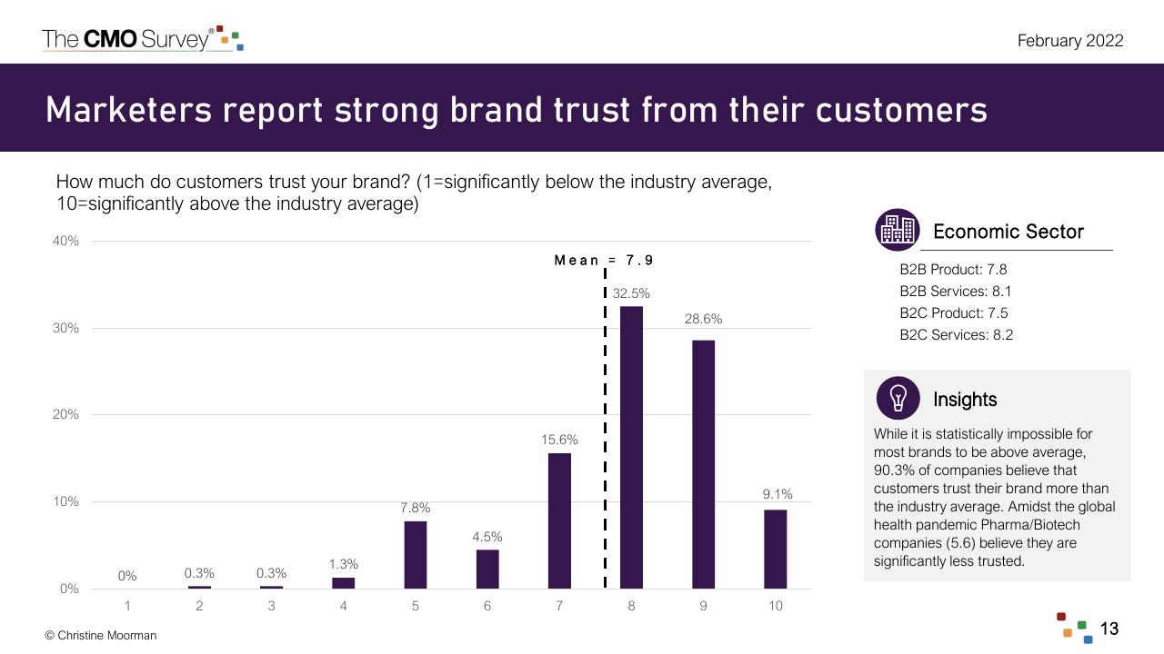 Chart slide 13 from The Cmo Survey The Highlights And Insights Report February 2022 Deloitte