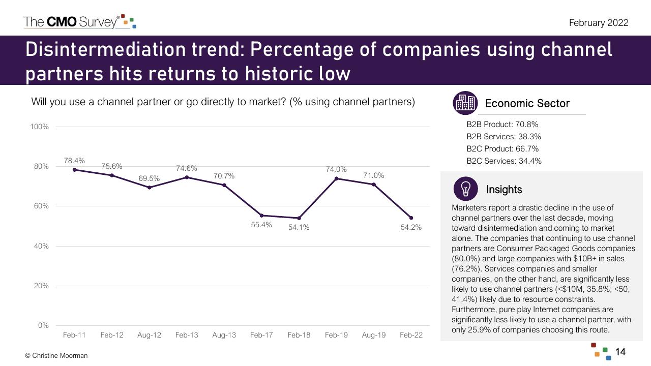 Chart slide 14 from The Cmo Survey The Highlights And Insights Report February 2022 Deloitte