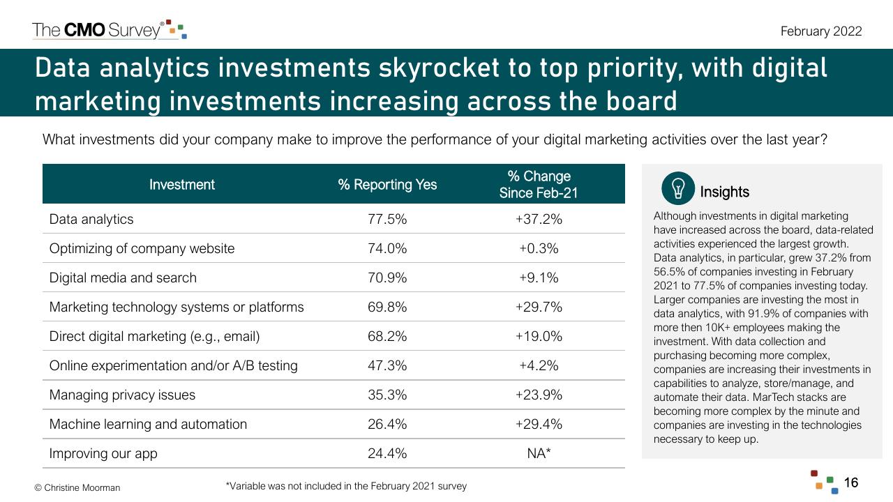 Table slide 16 from The Cmo Survey The Highlights And Insights Report February 2022 Deloitte