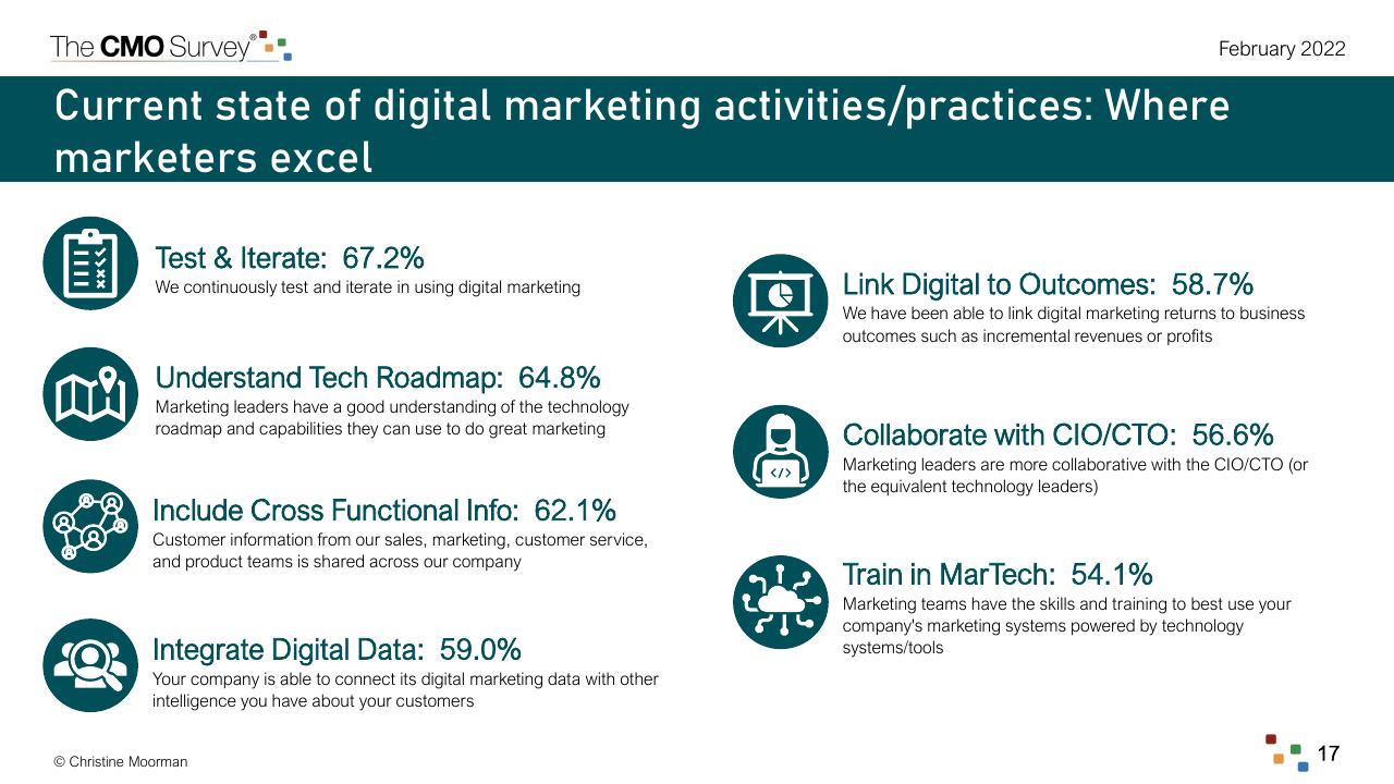 Dashboard slide 17 from The Cmo Survey The Highlights And Insights Report February 2022 Deloitte