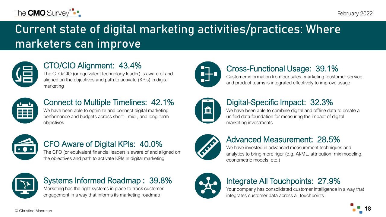 Dashboard slide 18 from The Cmo Survey The Highlights And Insights Report February 2022 Deloitte