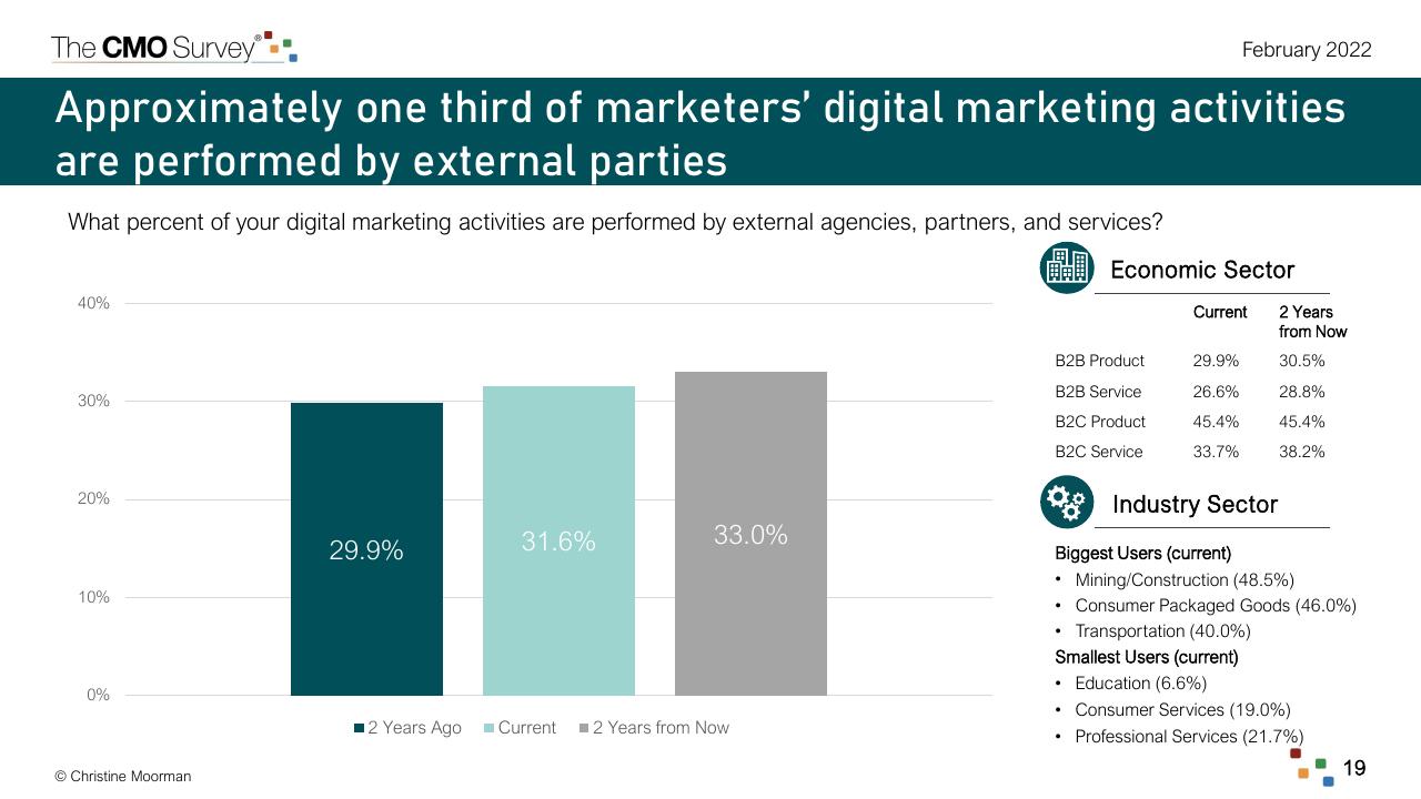 Chart slide 19 from The Cmo Survey The Highlights And Insights Report February 2022 Deloitte