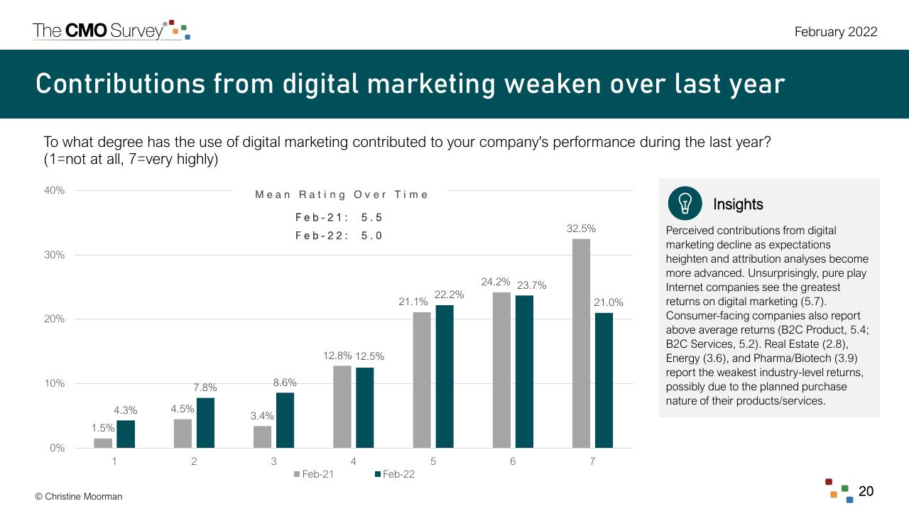 Chart slide 20 from The Cmo Survey The Highlights And Insights Report February 2022 Deloitte