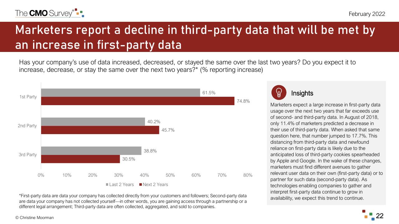 Chart slide 22 from The Cmo Survey The Highlights And Insights Report February 2022 Deloitte