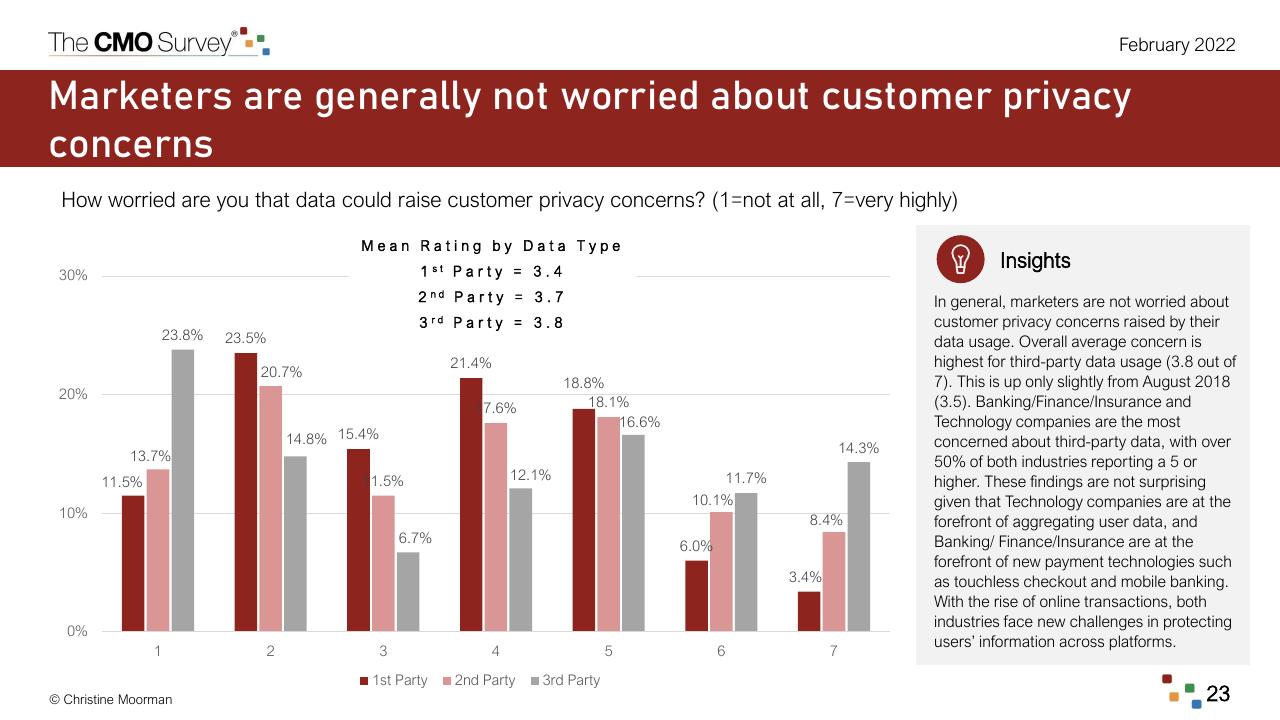 Chart slide 23 from The Cmo Survey The Highlights And Insights Report February 2022 Deloitte