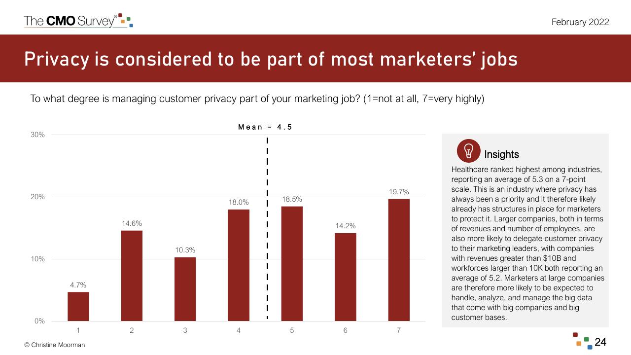 Chart slide 24 from The Cmo Survey The Highlights And Insights Report February 2022 Deloitte