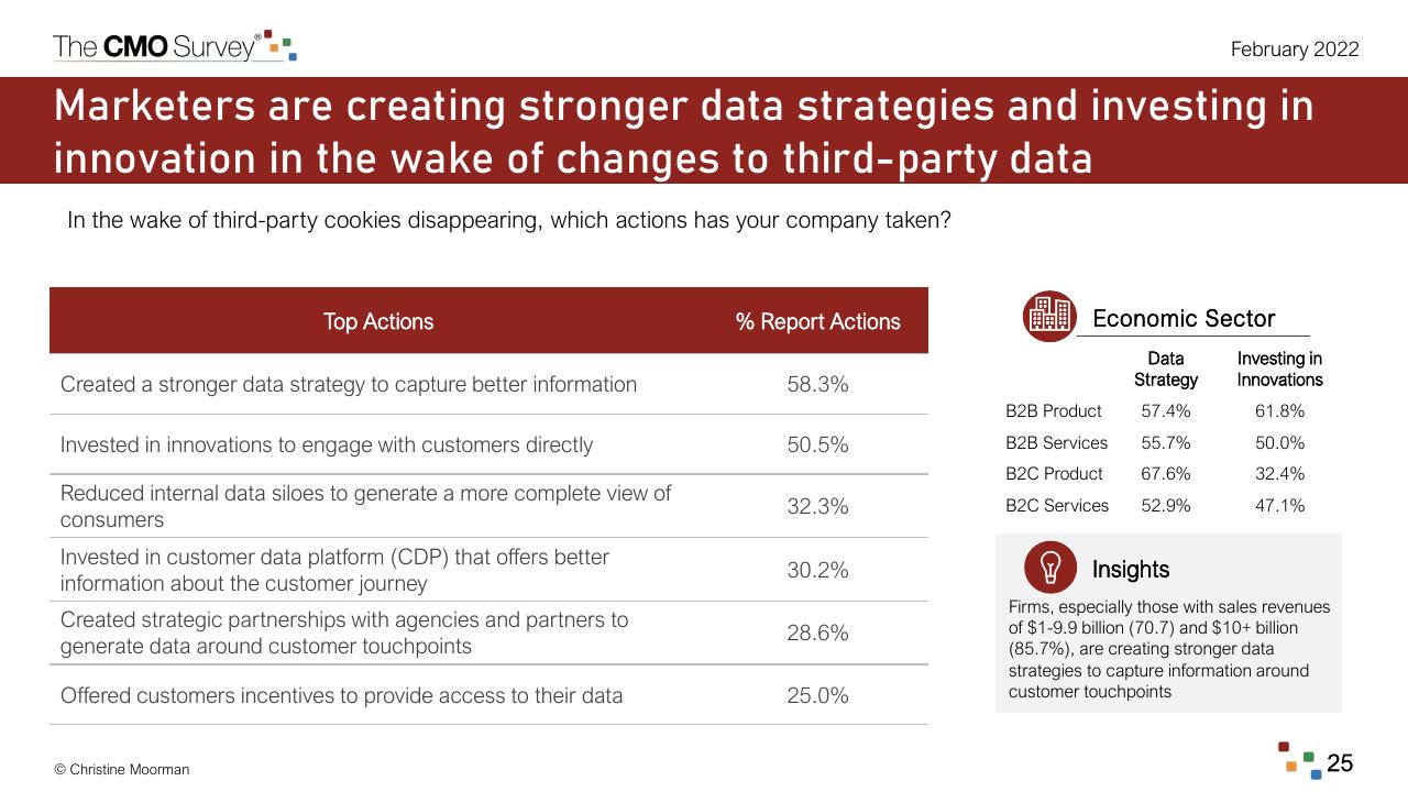 Table slide 25 from The Cmo Survey The Highlights And Insights Report February 2022 Deloitte