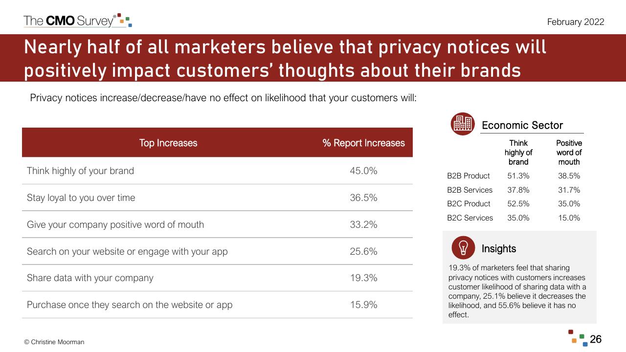 Table slide 26 from The Cmo Survey The Highlights And Insights Report February 2022 Deloitte