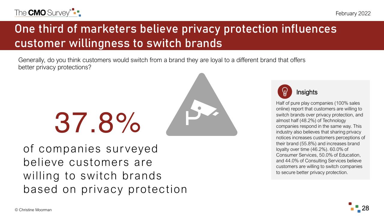 Text slide 28 from The Cmo Survey The Highlights And Insights Report February 2022 Deloitte