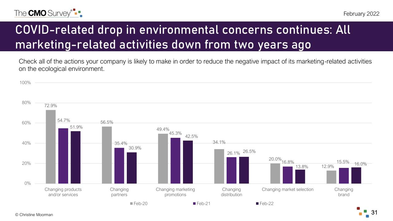 Chart slide 31 from The Cmo Survey The Highlights And Insights Report February 2022 Deloitte