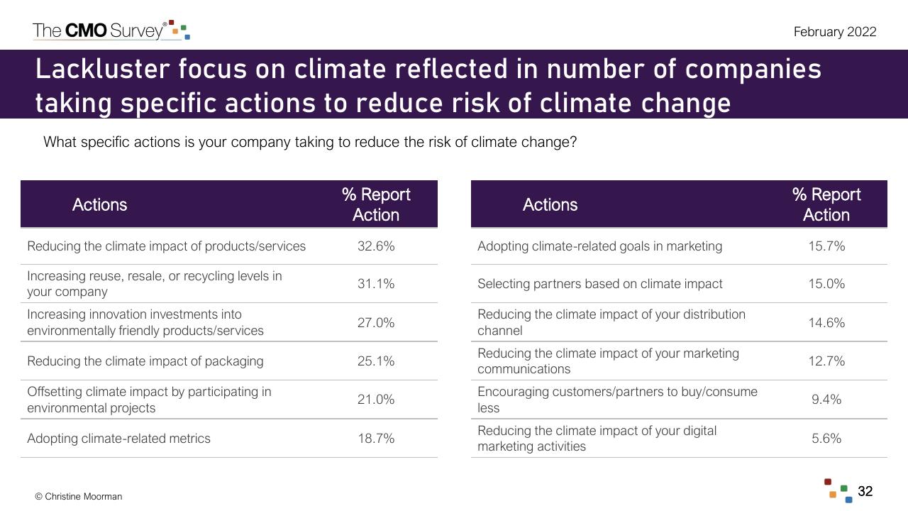 Table slide 32 from The Cmo Survey The Highlights And Insights Report February 2022 Deloitte