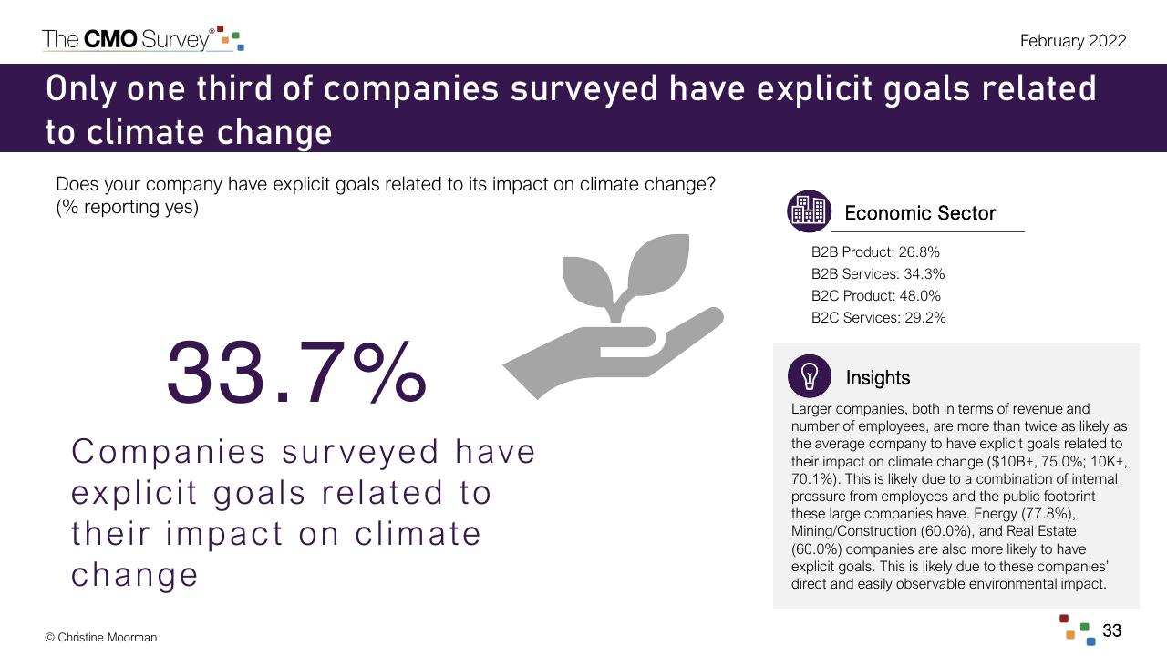 Text slide 33 from The Cmo Survey The Highlights And Insights Report February 2022 Deloitte