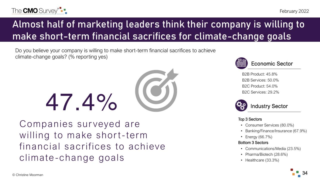 Dashboard slide 34 from The Cmo Survey The Highlights And Insights Report February 2022 Deloitte