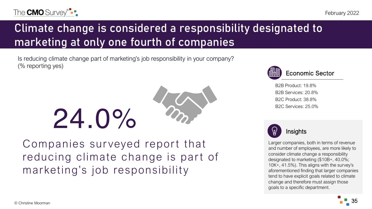 Text slide 35 from The Cmo Survey The Highlights And Insights Report February 2022 Deloitte