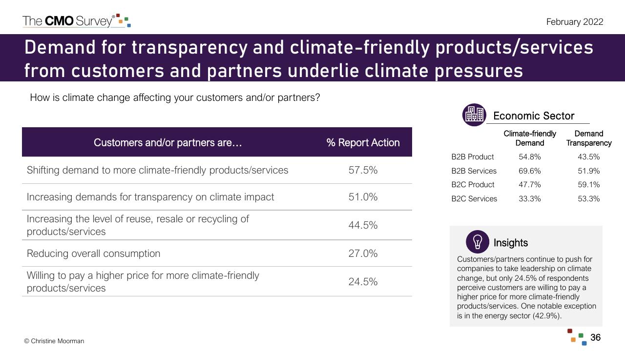 Table slide 36 from The Cmo Survey The Highlights And Insights Report February 2022 Deloitte