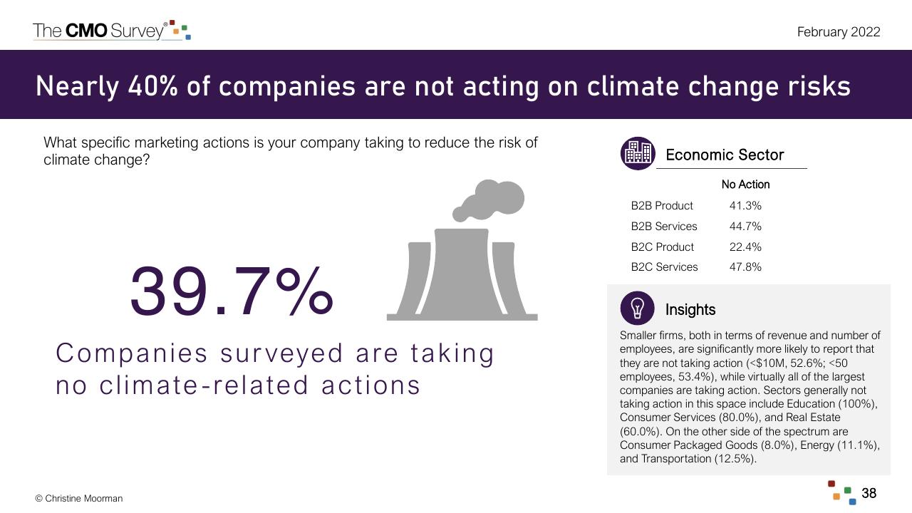 Table slide 38 from The Cmo Survey The Highlights And Insights Report February 2022 Deloitte