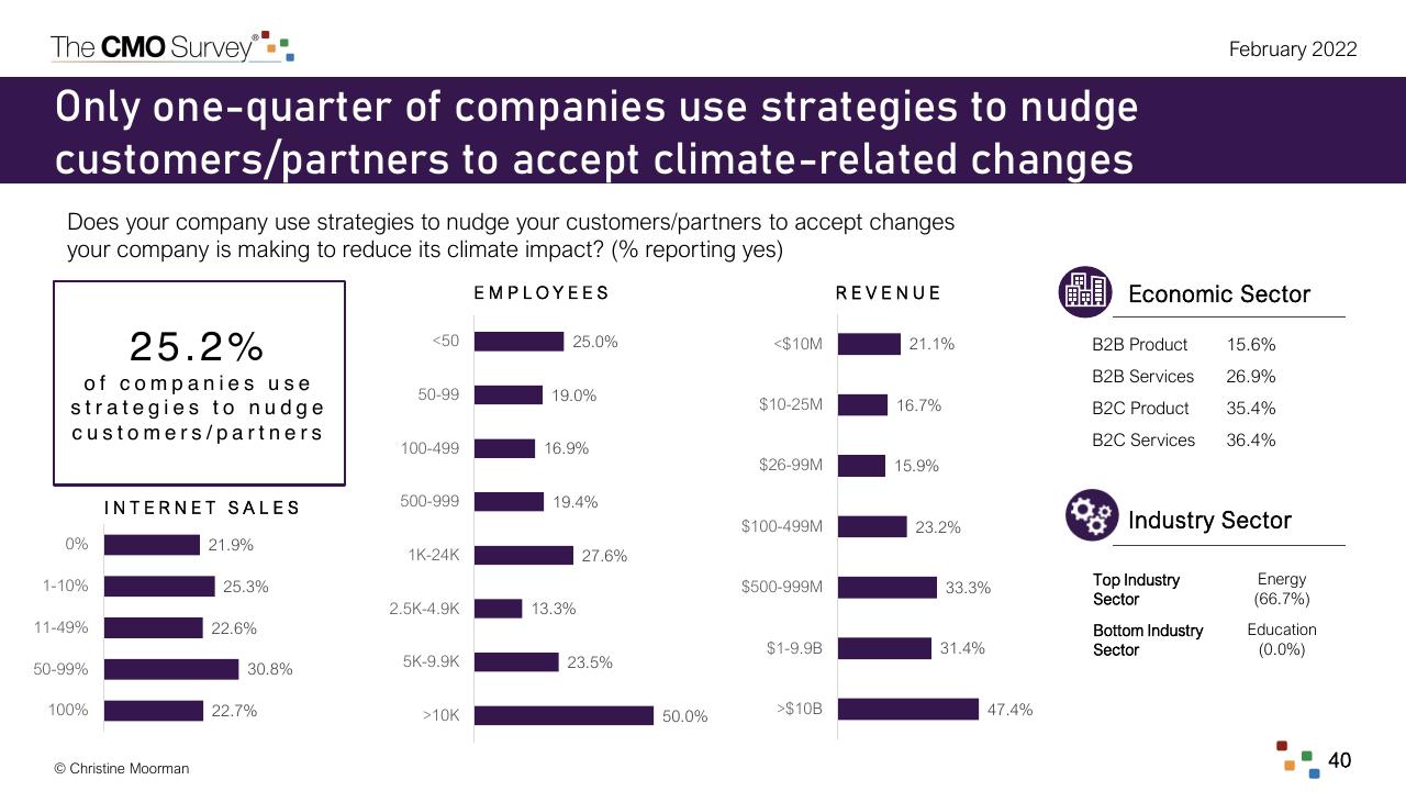 Dashboard slide 40 from The Cmo Survey The Highlights And Insights Report February 2022 Deloitte
