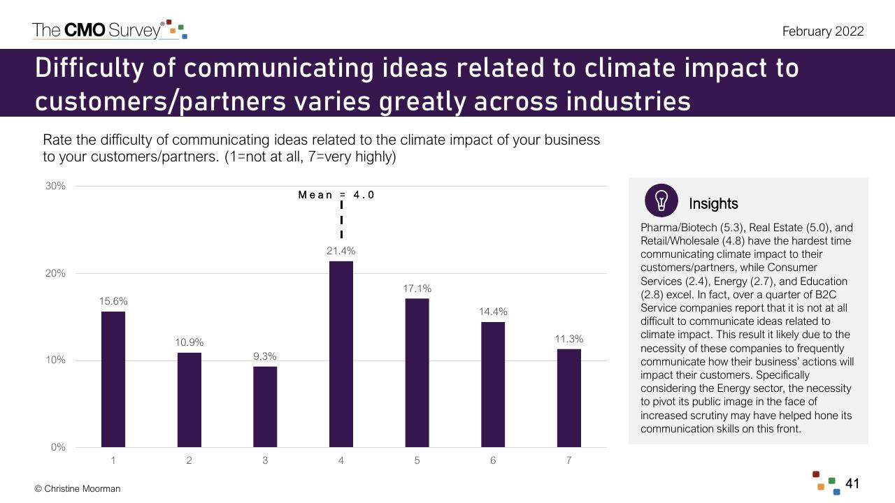 Chart slide 41 from The Cmo Survey The Highlights And Insights Report February 2022 Deloitte
