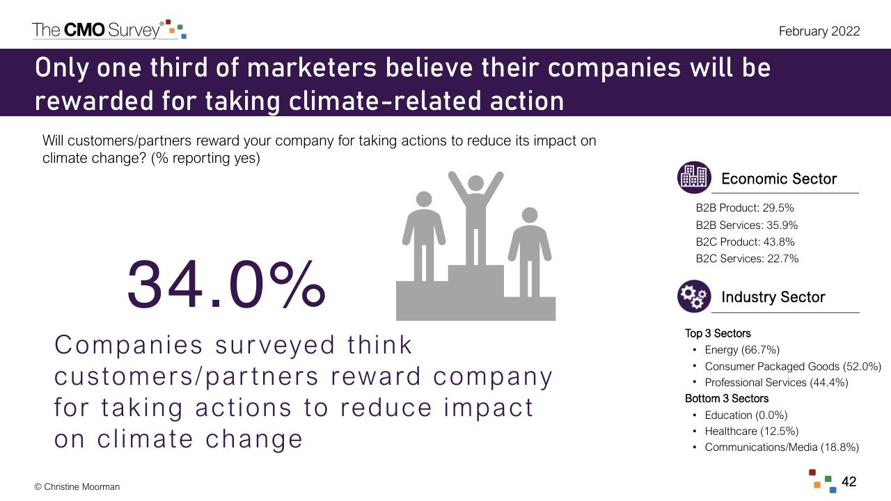 Dashboard slide 42 from The Cmo Survey The Highlights And Insights Report February 2022 Deloitte
