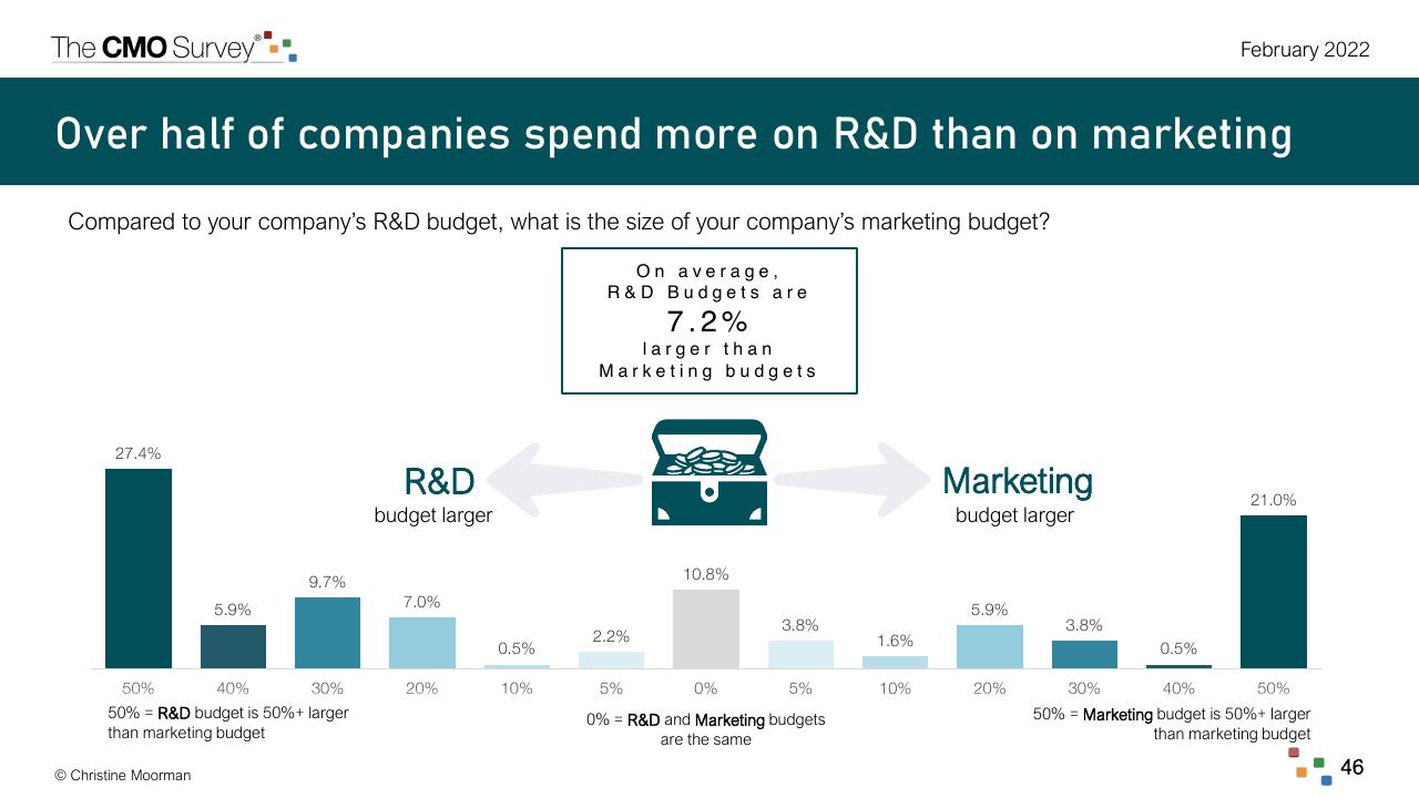Chart slide 46 from The Cmo Survey The Highlights And Insights Report February 2022 Deloitte