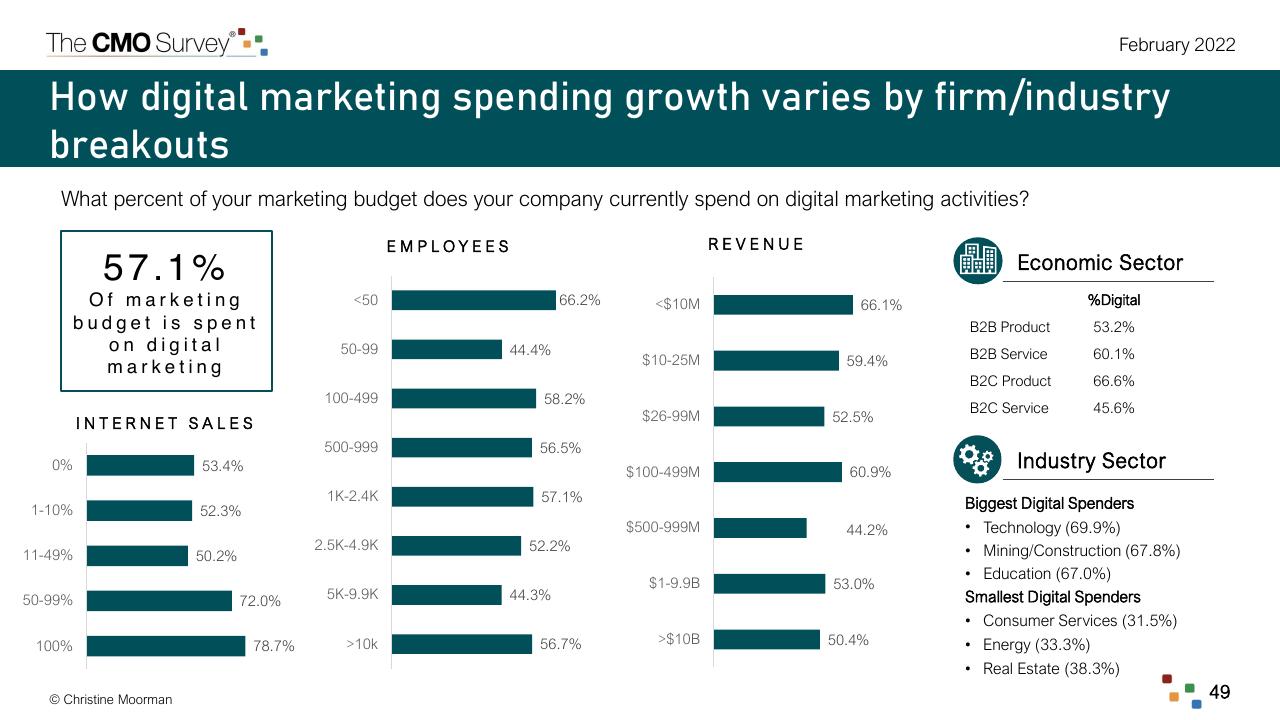 Dashboard slide 49 from The Cmo Survey The Highlights And Insights Report February 2022 Deloitte