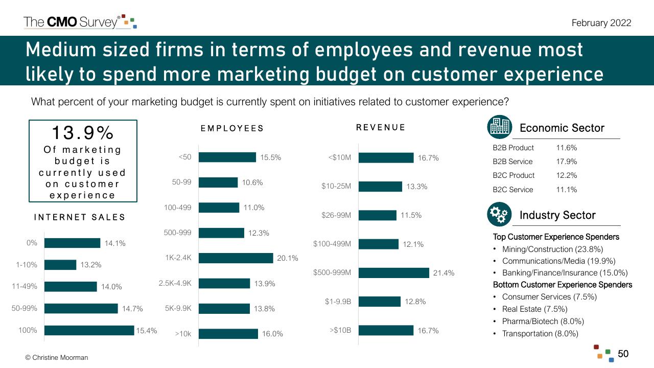 Dashboard slide 50 from The Cmo Survey The Highlights And Insights Report February 2022 Deloitte