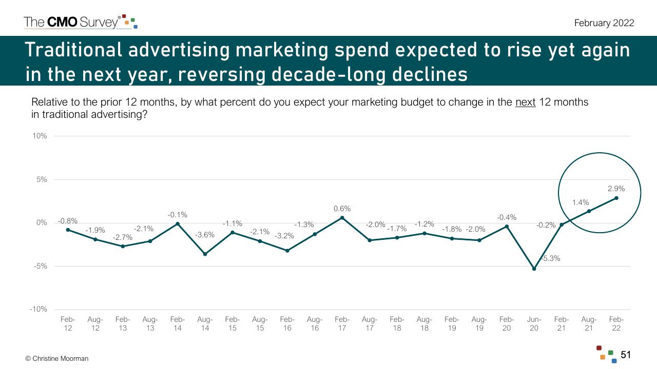 Chart slide 51 from The Cmo Survey The Highlights And Insights Report February 2022 Deloitte
