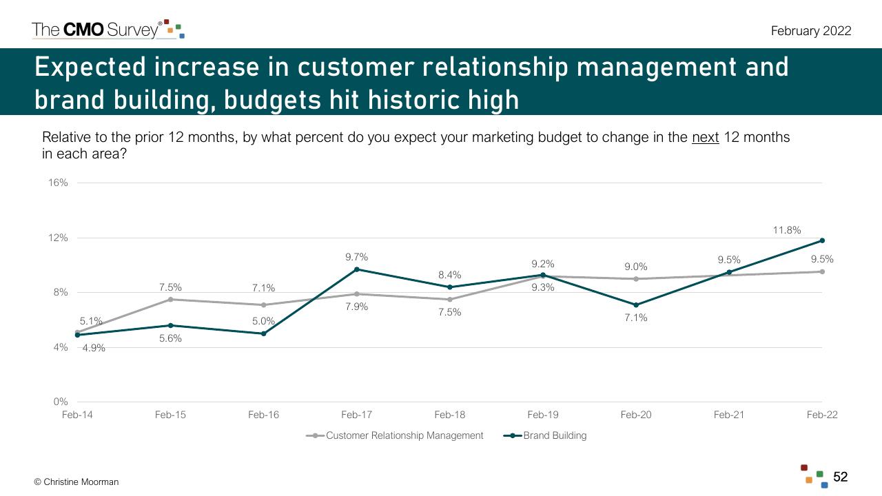 Chart slide 52 from The Cmo Survey The Highlights And Insights Report February 2022 Deloitte