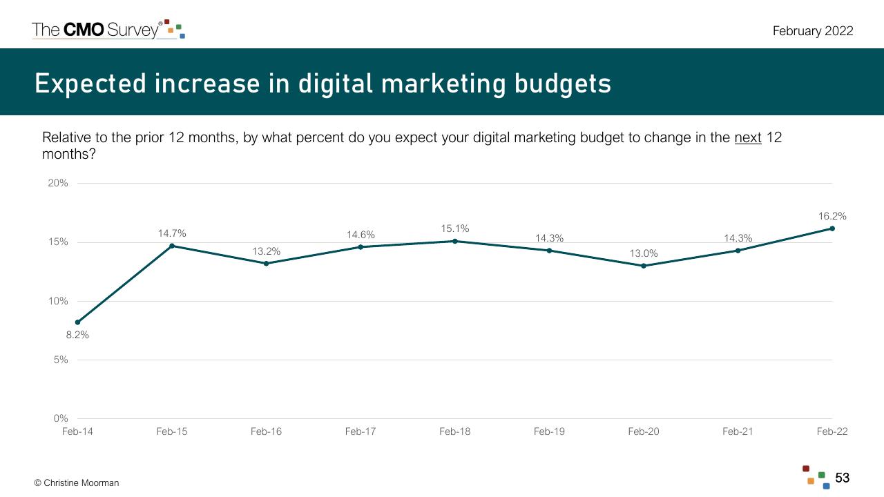 Chart slide 53 from The Cmo Survey The Highlights And Insights Report February 2022 Deloitte