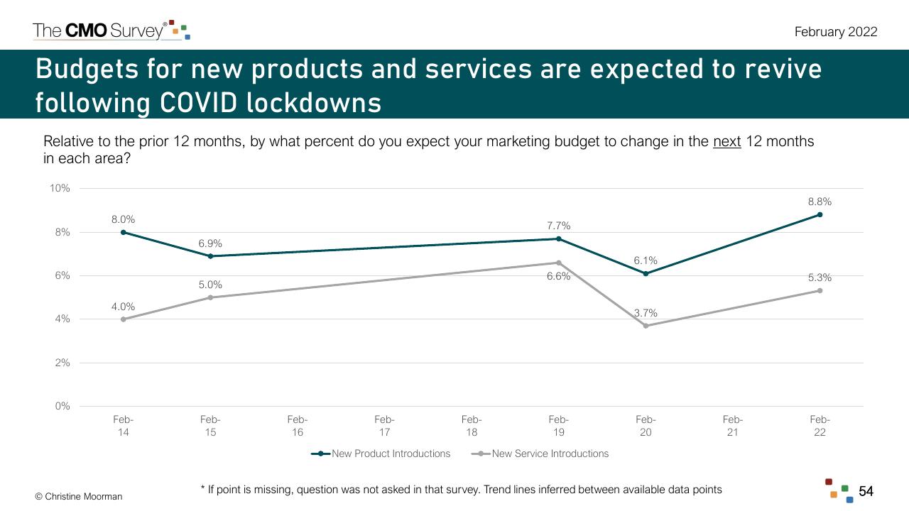 Chart slide 54 from The Cmo Survey The Highlights And Insights Report February 2022 Deloitte
