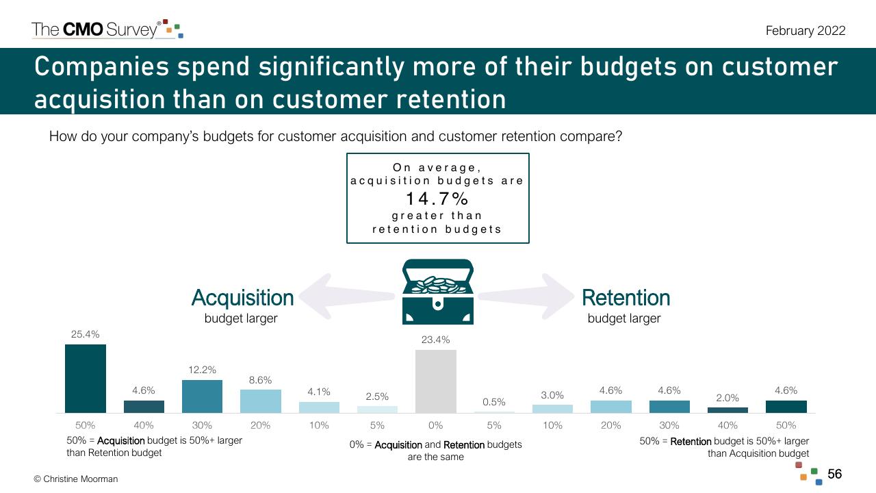 Chart slide 56 from The Cmo Survey The Highlights And Insights Report February 2022 Deloitte