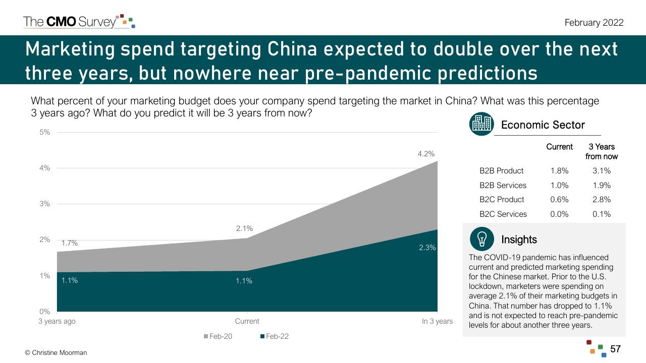 Chart slide 57 from The Cmo Survey The Highlights And Insights Report February 2022 Deloitte