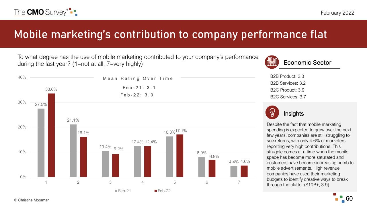 Chart slide 60 from The Cmo Survey The Highlights And Insights Report February 2022 Deloitte