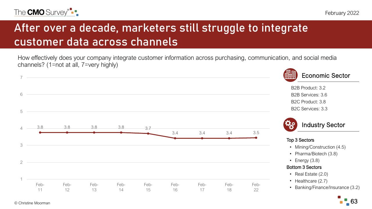 Chart slide 63 from The Cmo Survey The Highlights And Insights Report February 2022 Deloitte