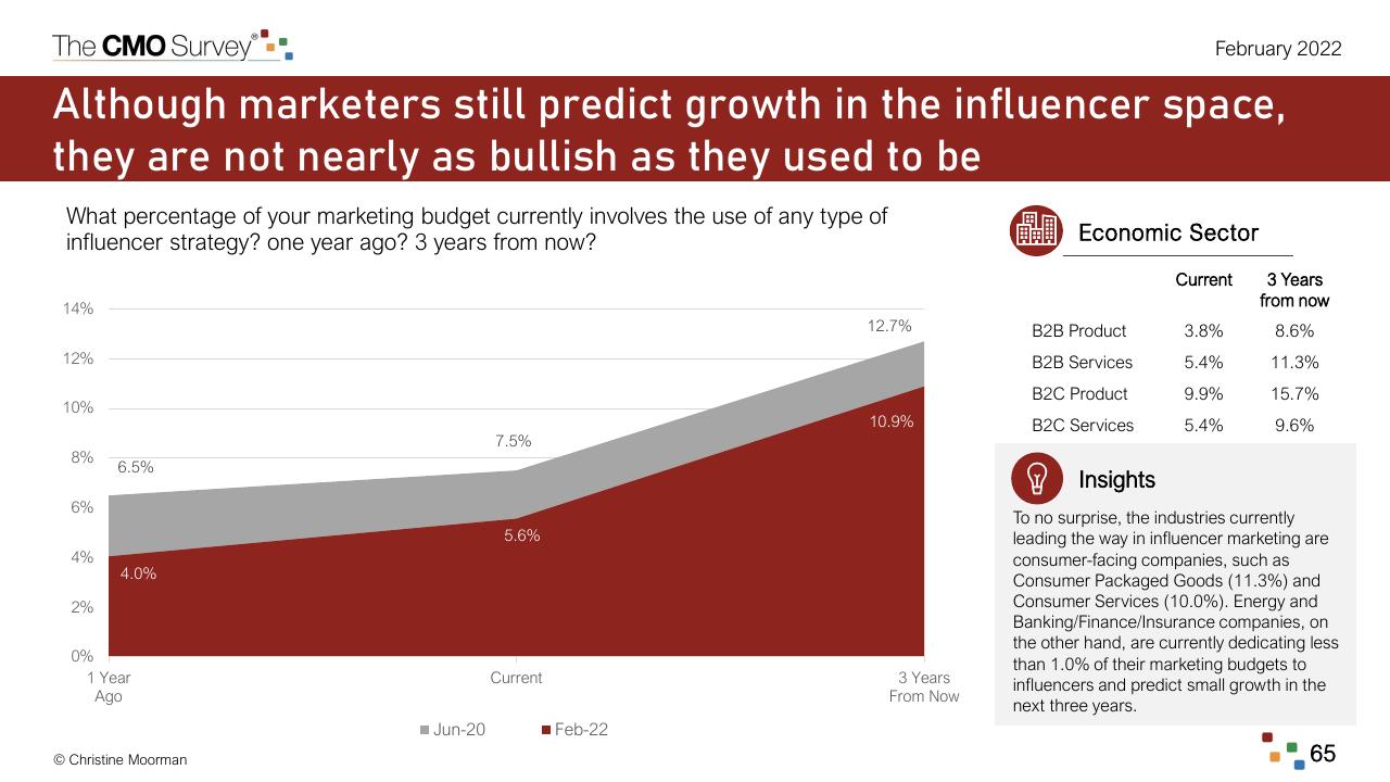 Chart slide 65 from The Cmo Survey The Highlights And Insights Report February 2022 Deloitte