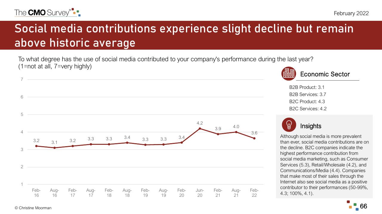 Chart slide 66 from The Cmo Survey The Highlights And Insights Report February 2022 Deloitte