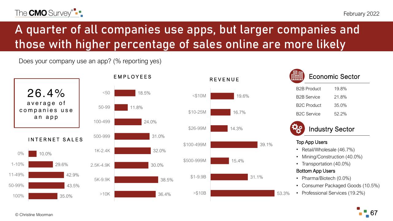 Chart slide 67 from The Cmo Survey The Highlights And Insights Report February 2022 Deloitte