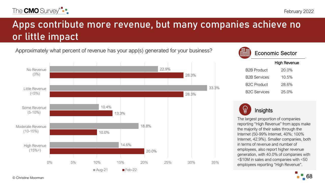 Chart slide 68 from The Cmo Survey The Highlights And Insights Report February 2022 Deloitte