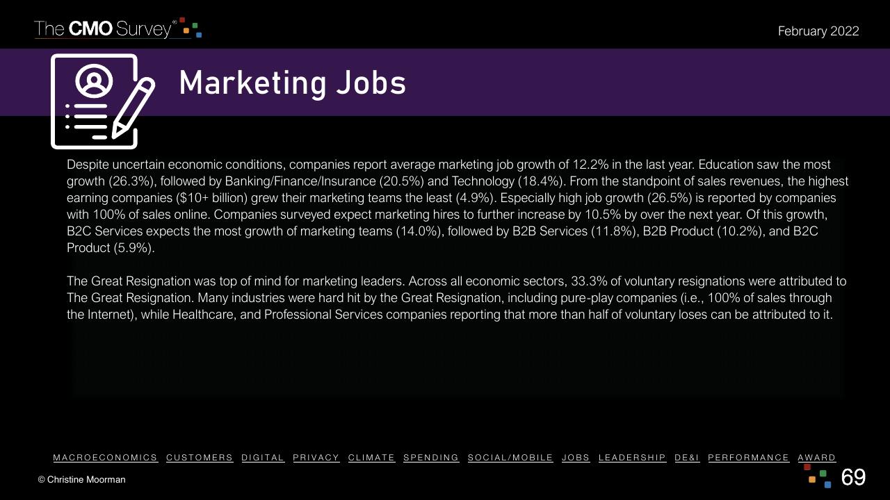 Text slide 69 from The Cmo Survey The Highlights And Insights Report February 2022 Deloitte