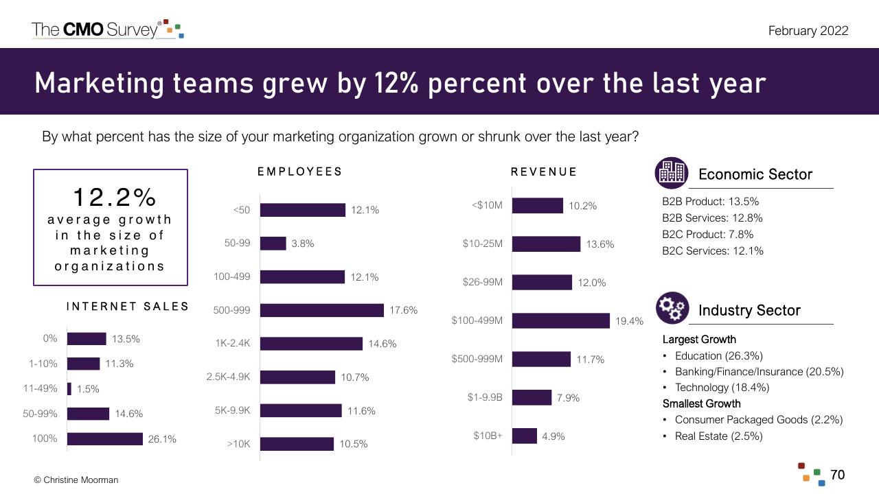 Dashboard slide 70 from The Cmo Survey The Highlights And Insights Report February 2022 Deloitte
